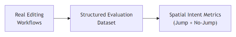 Diagram of the three-step evaluation flow, showing the progression from real editing workflows to structured evaluation dataset to spatial intent metrics.