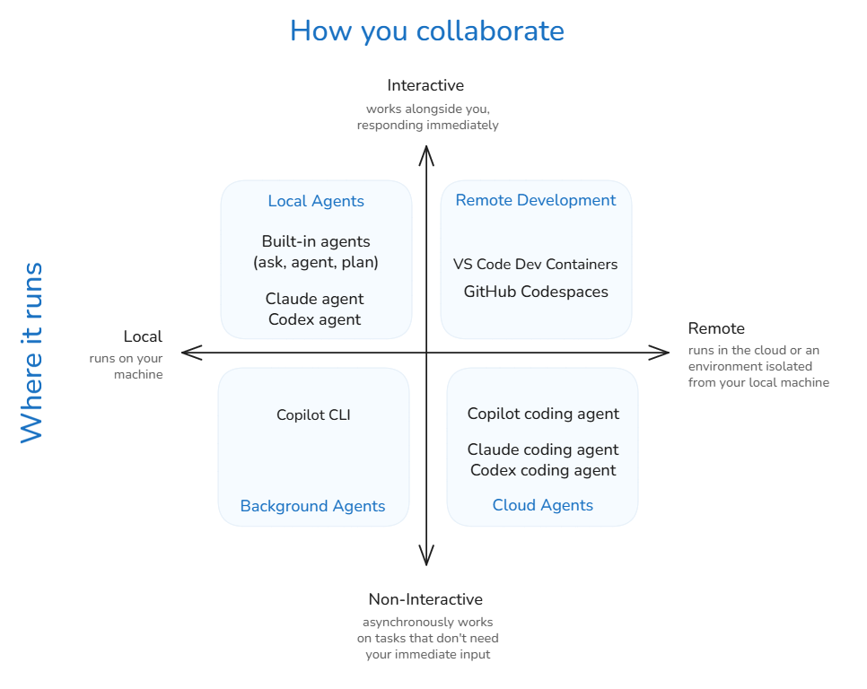 Diagram showing the different agent types: Local agents (interactive in VS Code), Background agents (autonomous on your machine), Cloud agents (run on GitHub's infrastructure), and Third-party agents (connect external AI providers).